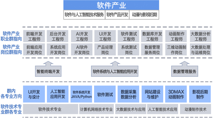 软件技术专业群